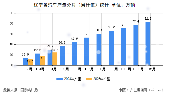 遼寧省汽車產(chǎn)量分月（累計值）統(tǒng)計