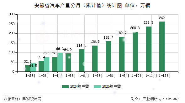 安徽省汽車產量分月（累計值）統計圖