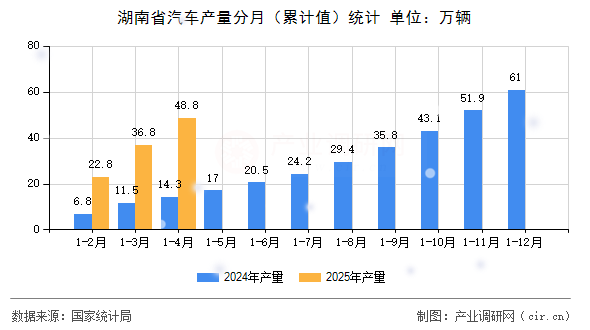 湖南省汽車產(chǎn)量分月（累計值）統(tǒng)計