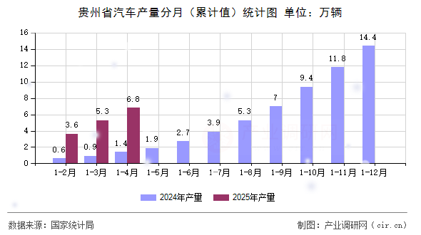 貴州省汽車產(chǎn)量分月(累計(jì)值)統(tǒng)計(jì)圖 貴州省汽車產(chǎn)量分月(累計(jì)值)統(tǒng)計(jì)圖