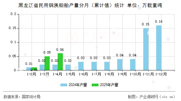 黑龍江省民用鋼質(zhì)船舶產(chǎn)量分月（累計(jì)值）統(tǒng)計(jì)