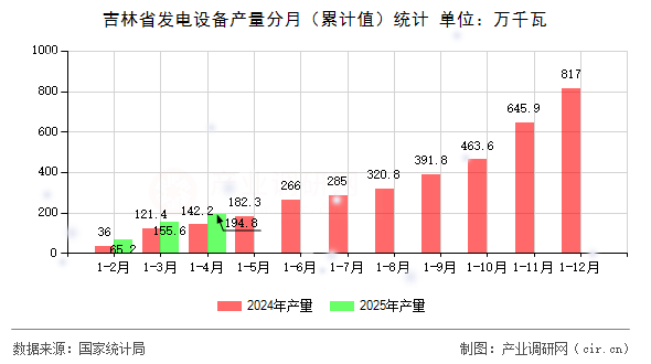 吉林省發(fā)電設(shè)備產(chǎn)量分月(累計值)統(tǒng)計 吉林省發(fā)電設(shè)備產(chǎn)量分月(累計值)統(tǒng)計