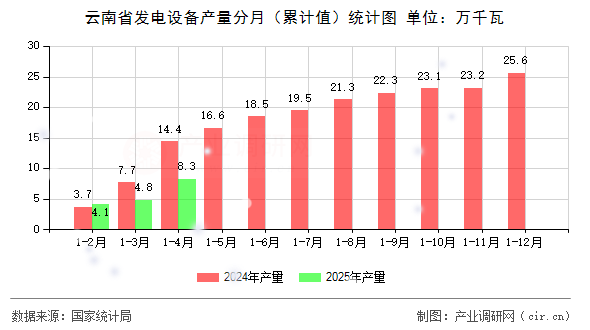 云南省發(fā)電設(shè)備產(chǎn)量分月（累計值）統(tǒng)計圖