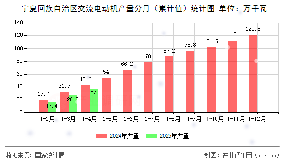 寧夏回族自治區(qū)交流電動機產(chǎn)量分月（累計值）統(tǒng)計圖