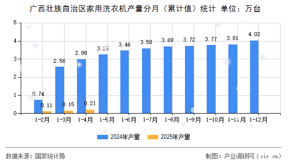 廣西壯族自治區(qū)家用洗衣機產(chǎn)量分月（累計值）統(tǒng)計