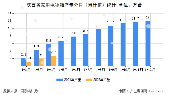 陜西省家用電冰箱產(chǎn)量分月（累計(jì)值）統(tǒng)計(jì)
