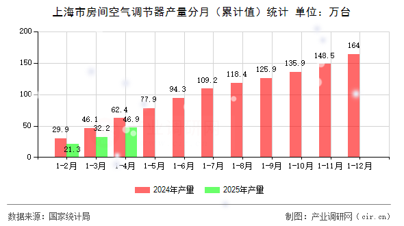 上海市房間空氣調(diào)節(jié)器產(chǎn)量分月（累計(jì)值）統(tǒng)計(jì)
