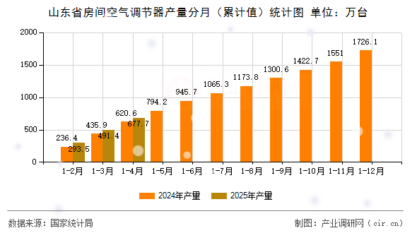 山東省房間空氣調節(jié)器產量分月(累計值)統(tǒng)計圖 山東省房間空氣調節(jié)器產量分月(累計值)統(tǒng)計圖
