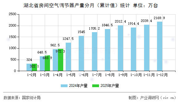湖北省房間空氣調(diào)節(jié)器產(chǎn)量分月(累計值)統(tǒng)計 湖北省房間空氣調(diào)節(jié)器產(chǎn)量分月(累計值)統(tǒng)計