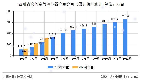 四川省房間空氣調(diào)節(jié)器產(chǎn)量分月（累計值）統(tǒng)計