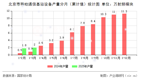 北京市移動(dòng)通信基站設(shè)備產(chǎn)量分月(累計(jì)值)統(tǒng)計(jì)圖 北京市移動(dòng)通信基站設(shè)備產(chǎn)量分月(累計(jì)值)統(tǒng)計(jì)圖
