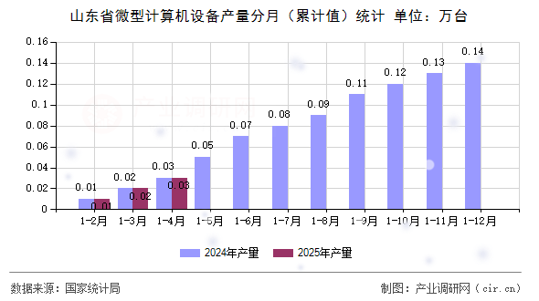 山東省微型計算機(jī)設(shè)備產(chǎn)量分月（累計值）統(tǒng)計