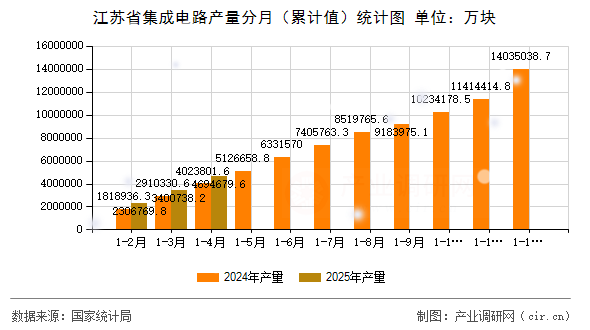 江蘇省集成電路產(chǎn)量分月（累計(jì)值）統(tǒng)計(jì)圖