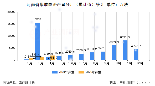 河南省集成電路產(chǎn)量分月（累計(jì)值）統(tǒng)計(jì)