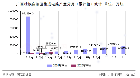 廣西壯族自治區(qū)集成電路產(chǎn)量分月(累計(jì)值)統(tǒng)計(jì) 廣西壯族自治區(qū)集成電路產(chǎn)量分月(累計(jì)值)統(tǒng)計(jì)