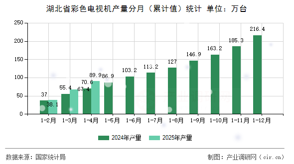 湖北省彩色電視機(jī)產(chǎn)量分月（累計值）統(tǒng)計