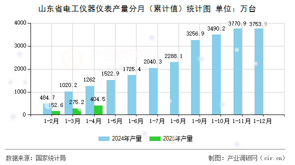山東省電工儀器儀表產(chǎn)量分月（累計值）統(tǒng)計圖