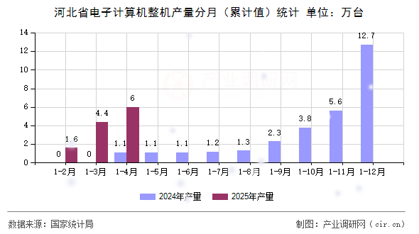 河北省電子計(jì)算機(jī)整機(jī)產(chǎn)量分月（累計(jì)值）統(tǒng)計(jì)