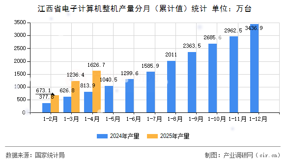 江西省電子計算機整機產(chǎn)量分月（累計值）統(tǒng)計