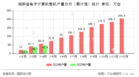 湖南省電子計算機整機產量分月（累計值）統計