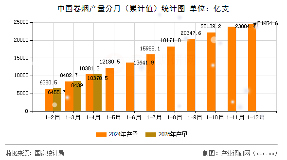 中國(guó)卷煙產(chǎn)量分月（累計(jì)值）統(tǒng)計(jì)圖