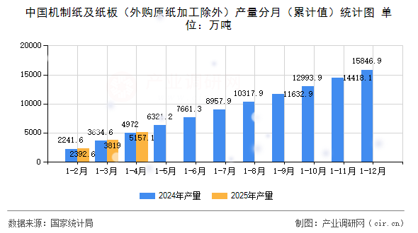 中國機(jī)制紙及紙板（外購原紙加工除外）產(chǎn)量分月（累計(jì)值）統(tǒng)計(jì)圖