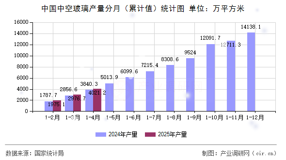 中國(guó)中空玻璃產(chǎn)量分月（累計(jì)值）統(tǒng)計(jì)圖