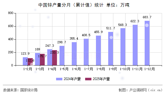 中國鋅產(chǎn)量分月(累計值)統(tǒng)計 中國鋅產(chǎn)量分月(累計值)統(tǒng)計