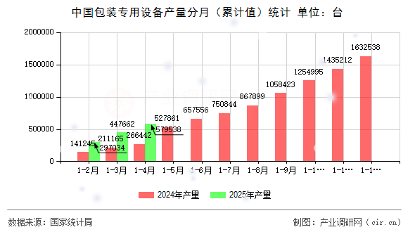 中國包裝專用設(shè)備產(chǎn)量分月(累計(jì)值)統(tǒng)計(jì) 中國包裝專用設(shè)備產(chǎn)量分月(累計(jì)值)統(tǒng)計(jì)