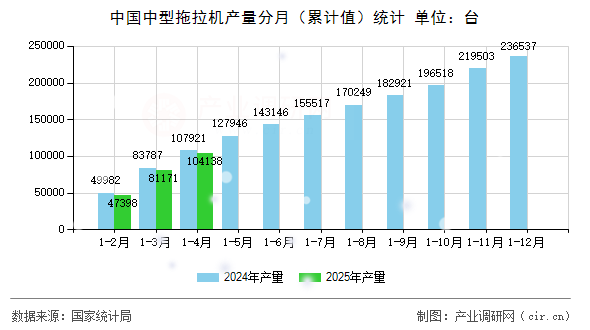 中國中型拖拉機產(chǎn)量分月（累計值）統(tǒng)計
