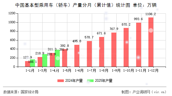 中國基本型乘用車（轎車）產量分月（累計值）統(tǒng)計圖