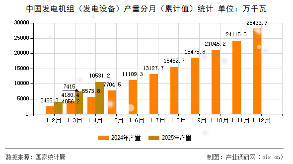 中國發(fā)電機(jī)組(發(fā)電設(shè)備)產(chǎn)量分月(累計(jì)值)統(tǒng)計(jì) 中國發(fā)電機(jī)組(發(fā)電設(shè)備)產(chǎn)量分月(累計(jì)值)統(tǒng)計(jì)