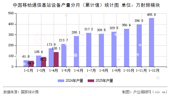 中國移動通信基站設(shè)備產(chǎn)量分月(累計值)統(tǒng)計圖 中國移動通信基站設(shè)備產(chǎn)量分月(累計值)統(tǒng)計圖