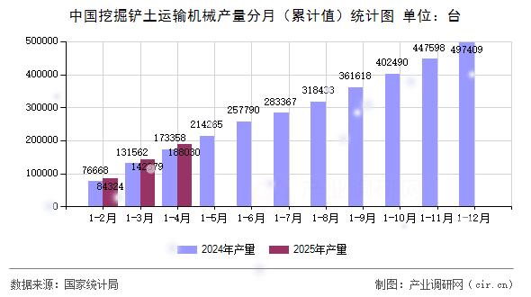 中國挖掘鏟土運輸機械產量分月（累計值）統計圖