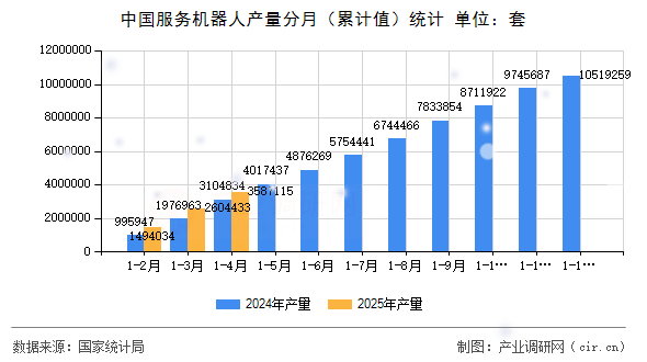 中國服務(wù)機(jī)器人產(chǎn)量分月（累計(jì)值）統(tǒng)計(jì)