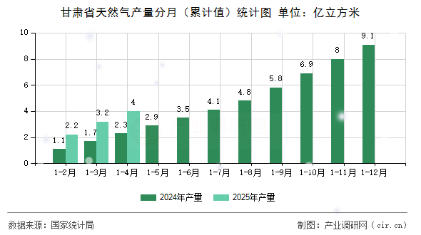 甘肅省天然氣產量分月(累計值)統(tǒng)計圖 甘肅省天然氣產量分月(累計值)統(tǒng)計圖