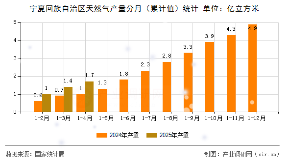 寧夏回族自治區(qū)天然氣產(chǎn)量分月(累計(jì)值)統(tǒng)計(jì) 寧夏回族自治區(qū)天然氣產(chǎn)量分月(累計(jì)值)統(tǒng)計(jì)