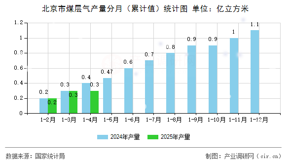北京市煤層氣產(chǎn)量分月(累計值)統(tǒng)計圖 北京市煤層氣產(chǎn)量分月(累計值)統(tǒng)計圖