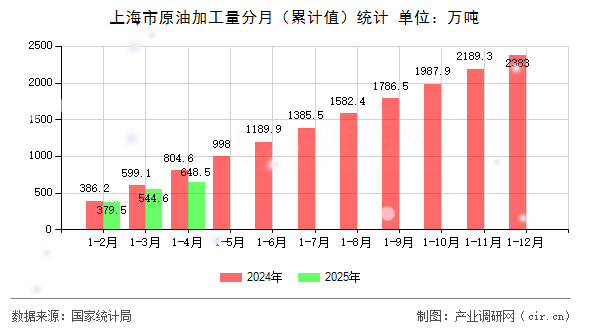 上海市原油加工量分月（累計值）統(tǒng)計