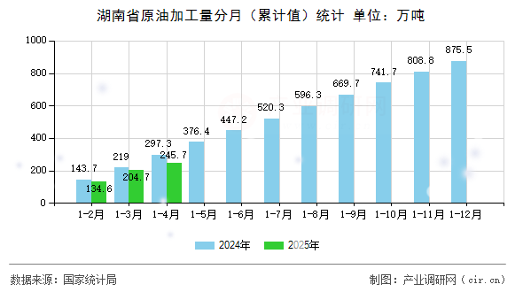 湖南省原油加工量分月（累計值）統(tǒng)計