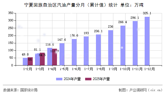 寧夏回族自治區(qū)汽油產(chǎn)量分月（累計值）統(tǒng)計
