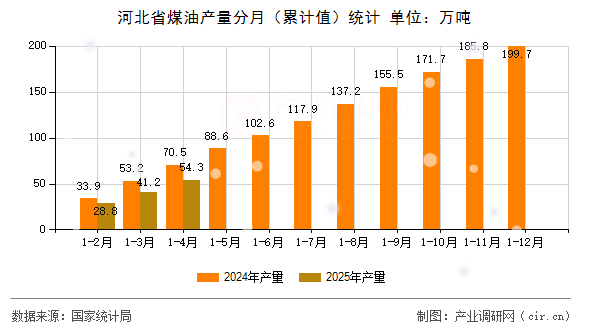 河北省煤油產(chǎn)量分月（累計(jì)值）統(tǒng)計(jì)