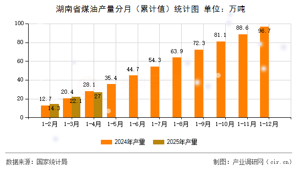 湖南省煤油產(chǎn)量分月（累計(jì)值）統(tǒng)計(jì)圖