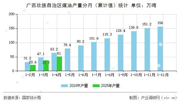 廣西壯族自治區(qū)煤油產(chǎn)量分月（累計(jì)值）統(tǒng)計(jì)