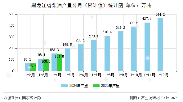 黑龍江省柴油產(chǎn)量分月(累計(jì)值)統(tǒng)計(jì)圖 黑龍江省柴油產(chǎn)量分月(累計(jì)值)統(tǒng)計(jì)圖