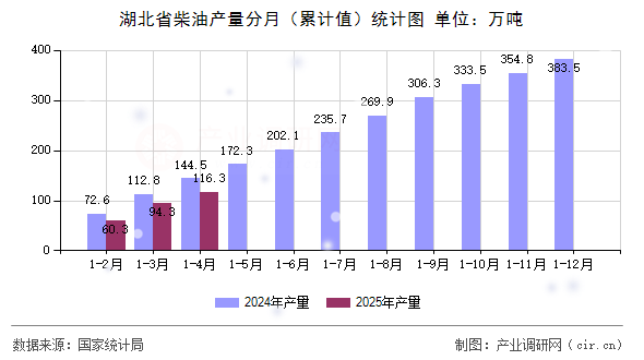 湖北省柴油產(chǎn)量分月(累計(jì)值)統(tǒng)計(jì)圖 湖北省柴油產(chǎn)量分月(累計(jì)值)統(tǒng)計(jì)圖