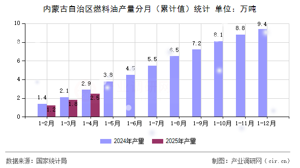 內(nèi)蒙古自治區(qū)燃料油產(chǎn)量分月（累計(jì)值）統(tǒng)計(jì)