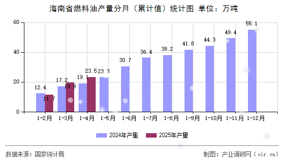 海南省燃料油產(chǎn)量分月（累計(jì)值）統(tǒng)計(jì)圖