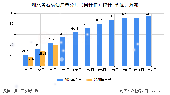 湖北省石腦油產(chǎn)量分月（累計(jì)值）統(tǒng)計(jì)