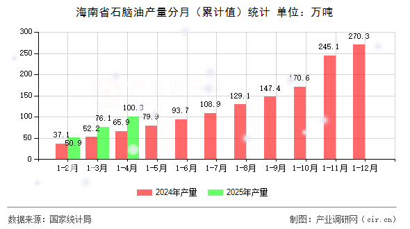 海南省石腦油產(chǎn)量分月(累計(jì)值)統(tǒng)計(jì) 海南省石腦油產(chǎn)量分月(累計(jì)值)統(tǒng)計(jì)